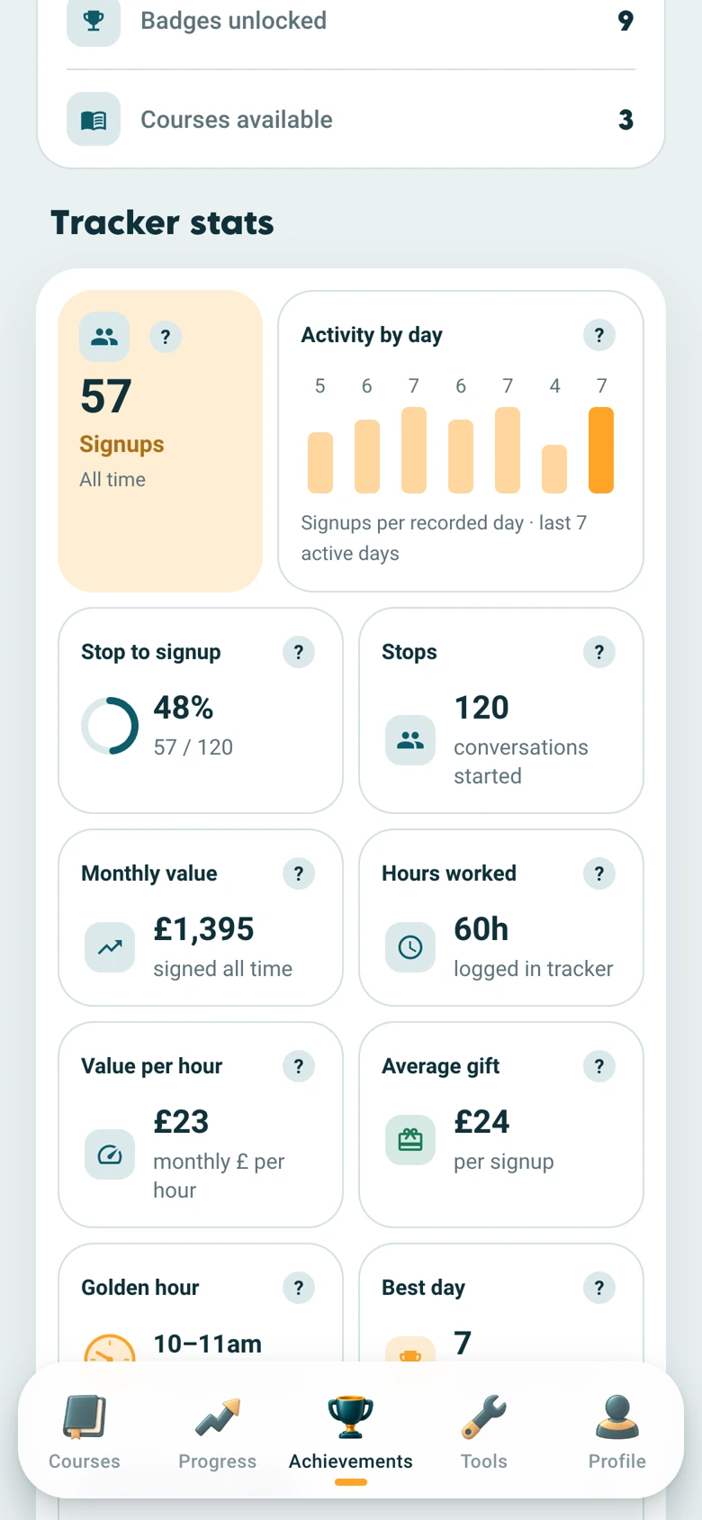 Estadísticas del tracker: 57 altas, altas por día, conversión del 48%, valor mensual, donación promedio y hora dorada